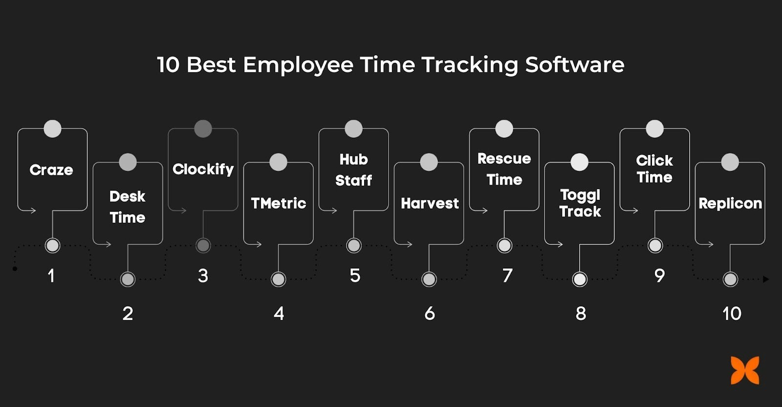 list of 10 Best Employee Time Tracking Software