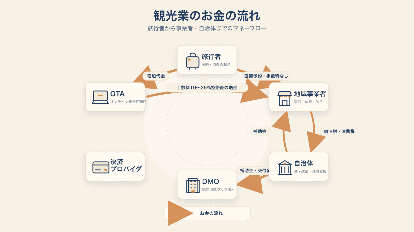 図2:お金の流れの詳細。実線の太さで取引量を表現。OTA 手数料・税・補助金など主要マネーフロー。