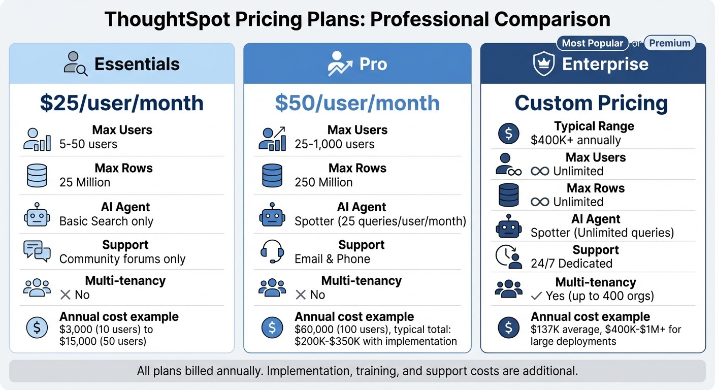 ThoughtSpot Pricing Plans Comparison: Essentials vs Pro vs Enterprise