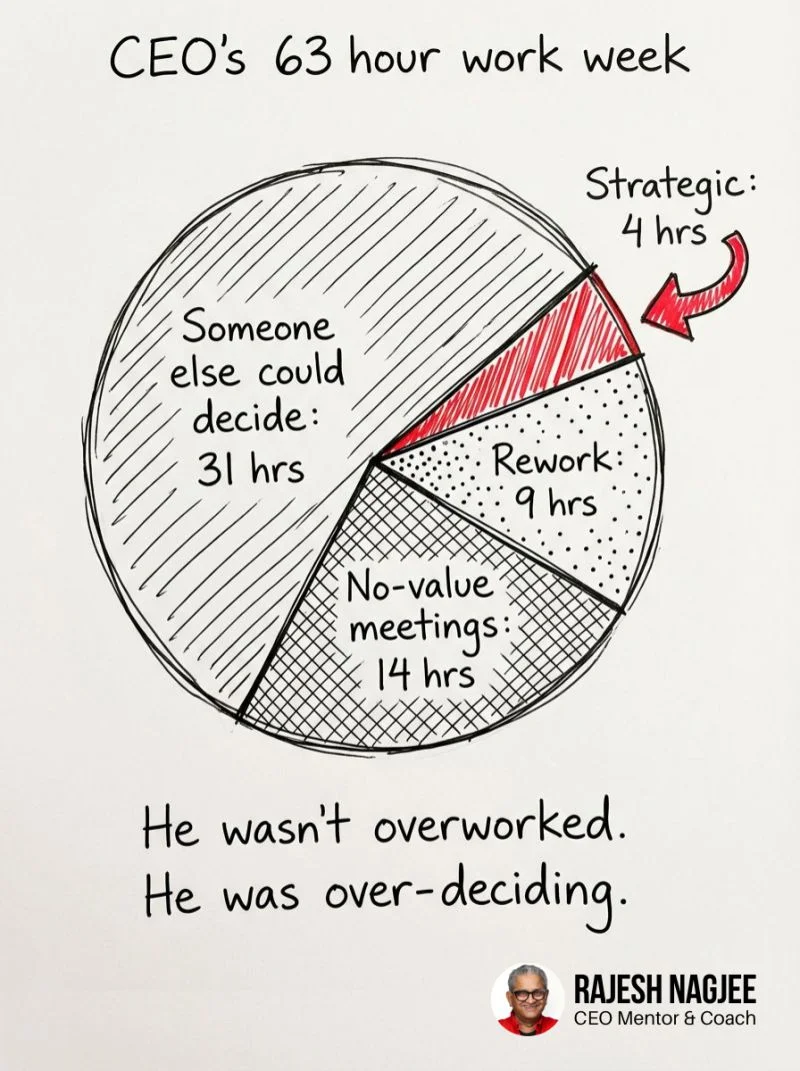 Pie chart of a CEO's 63-hour work week: 31 hours on decisions someone else could make, 14 hours in no-value meetings, 9 hours on rework, 4 hours on strategic work. He wasn't overworked. He was over-deciding. — Rajesh Nagjee, CEO Mentor & Coach