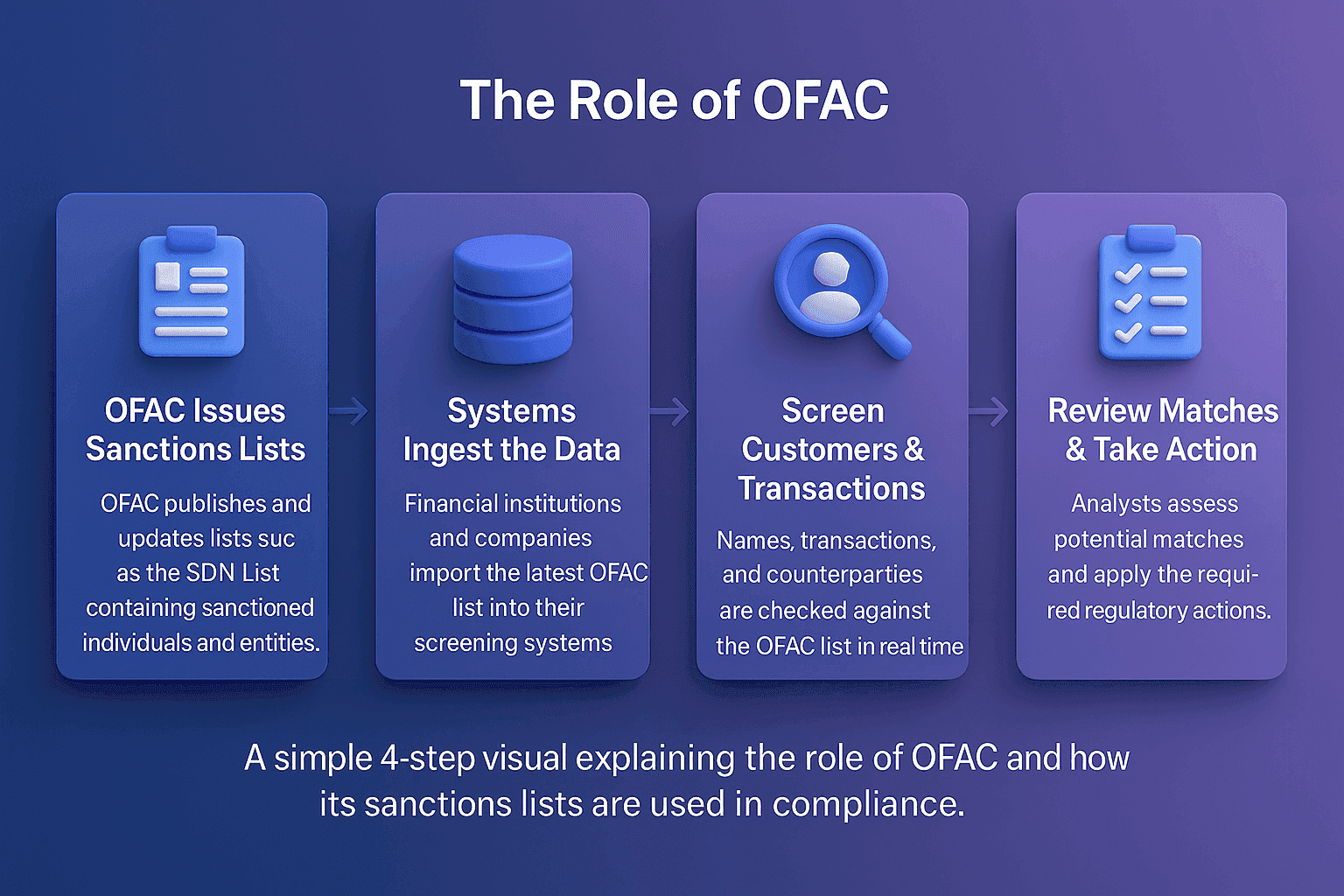 OFAC role flowchart showing how OFAC issues sanctions lists, how systems ingest OFAC data, how organisations screen customers and transactions, and how analysts review matches and take regulatory action.