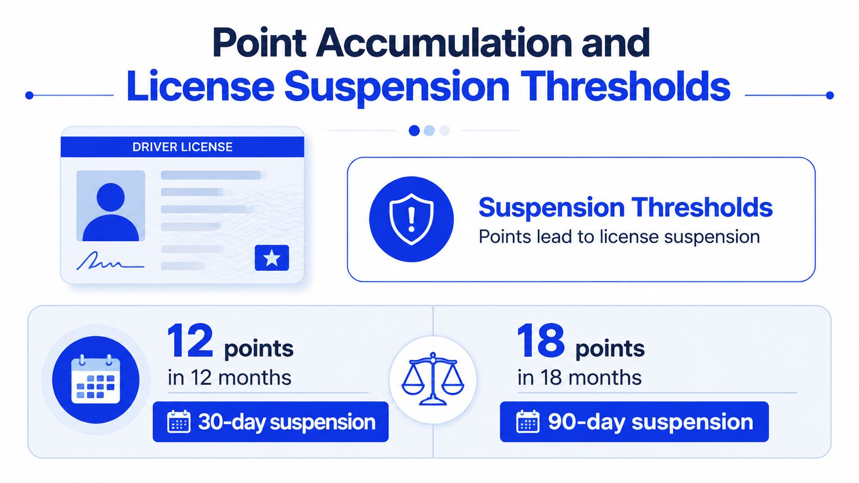 A visual guide explaining driver license suspension thresholds based on points accumulated within specific time frames.