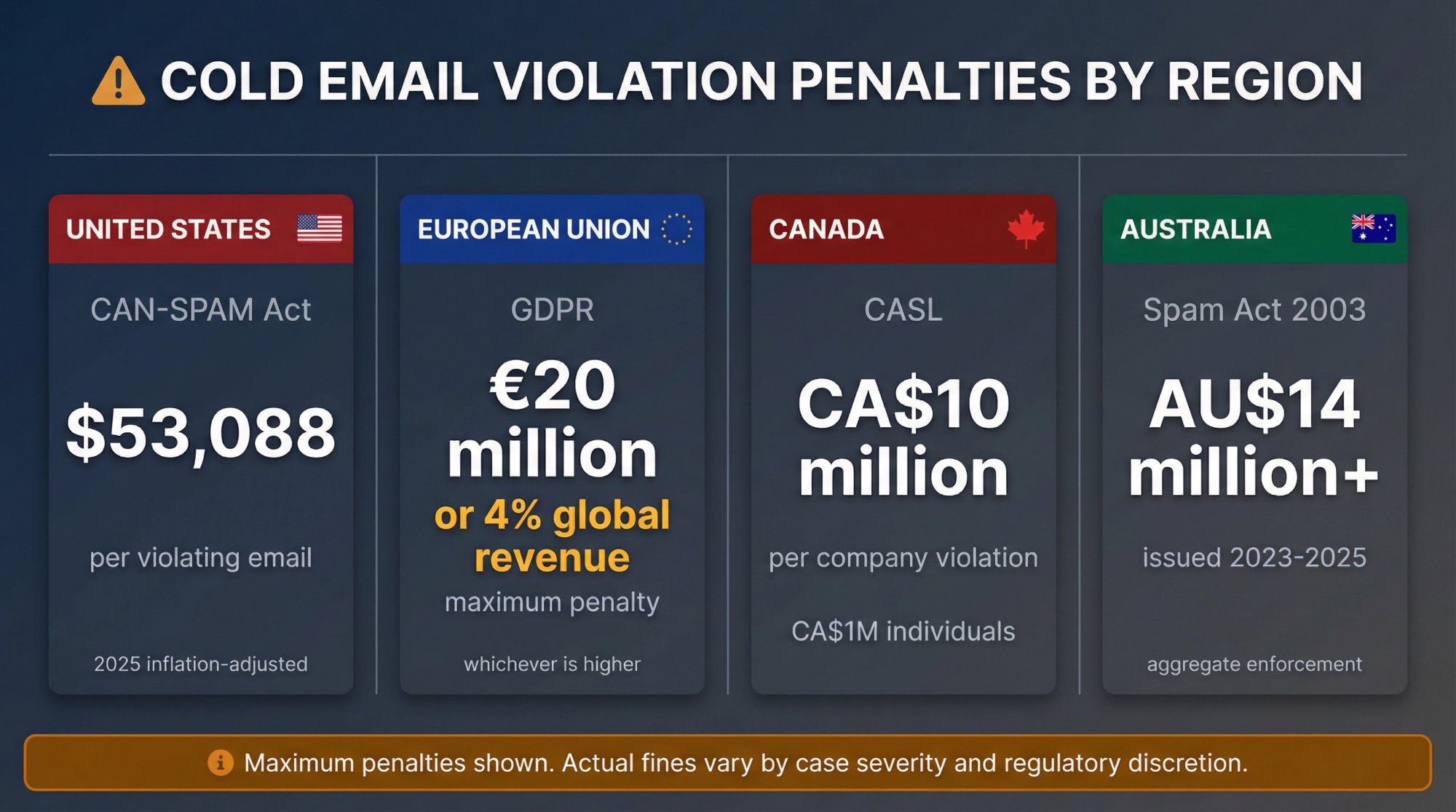 Visual comparison chart showing escalating cold email violation penalties across US, EU, Canada, and Australia with specific fine amounts