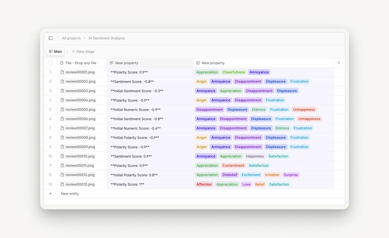 AI sentiment analysis dashboard displaying polarity and sentiment scores for various reviews, along with categorized emotional tags like appreciation, frustration, and annoyance.