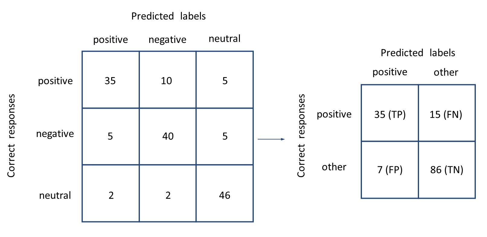 Just think of reducing the task to separating one particular class from the others, and then calculate the metrics like we did when we only had two classes