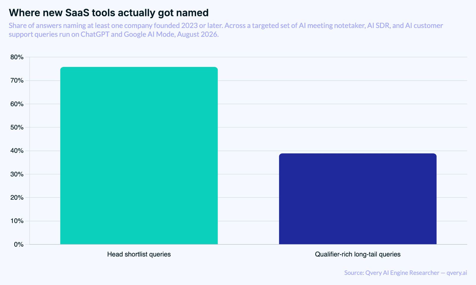 Bar chart comparing two query families. Head shortlist queries name a newcomer in 75.84 percent of answers across 298 runs. Qualifier-rich long-tail queries name a newcomer in 38.89 percent of answers across 144 runs.
