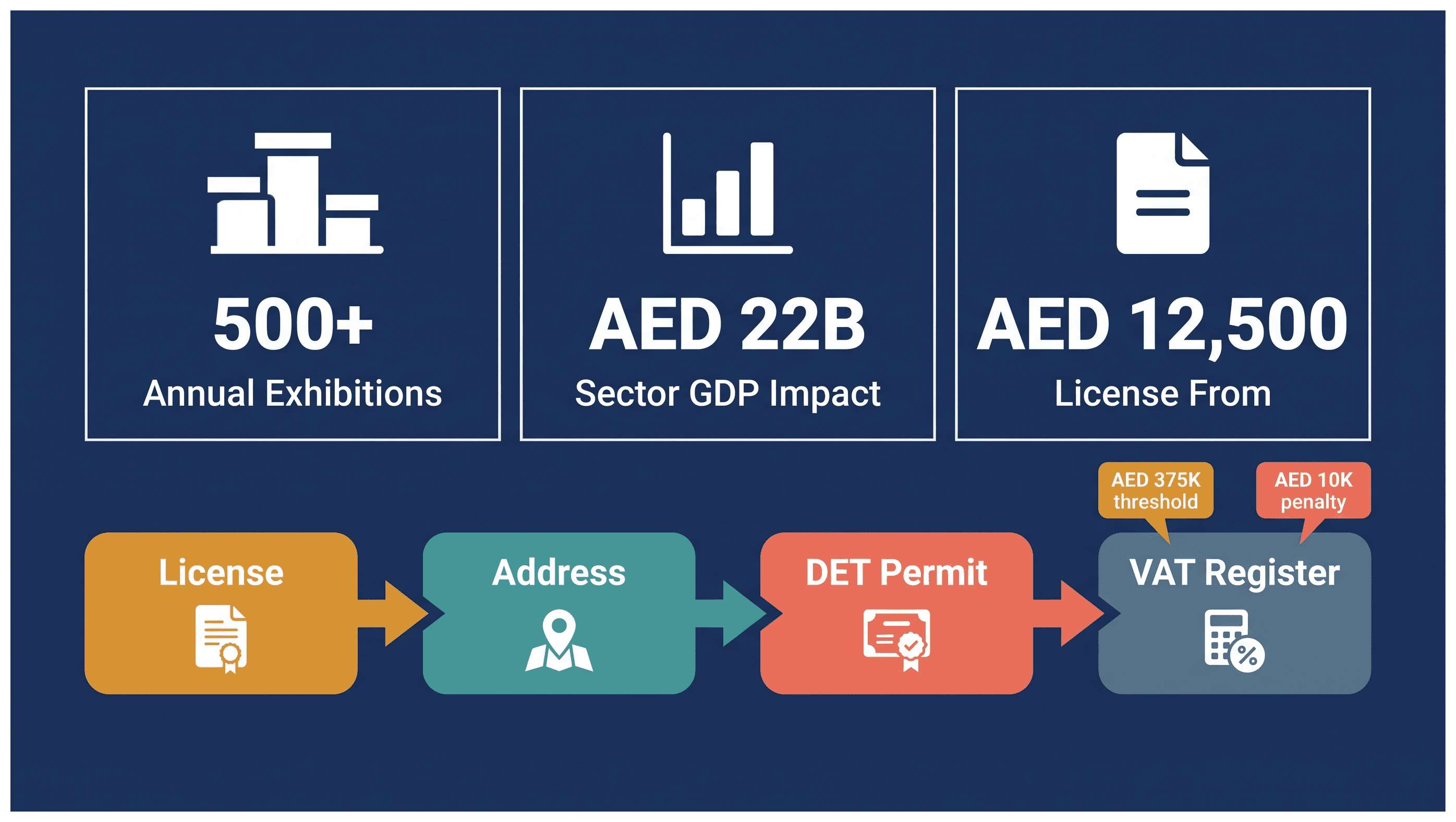 Infographic: Exhibition Services Business in Dubai: Setup and Requirements