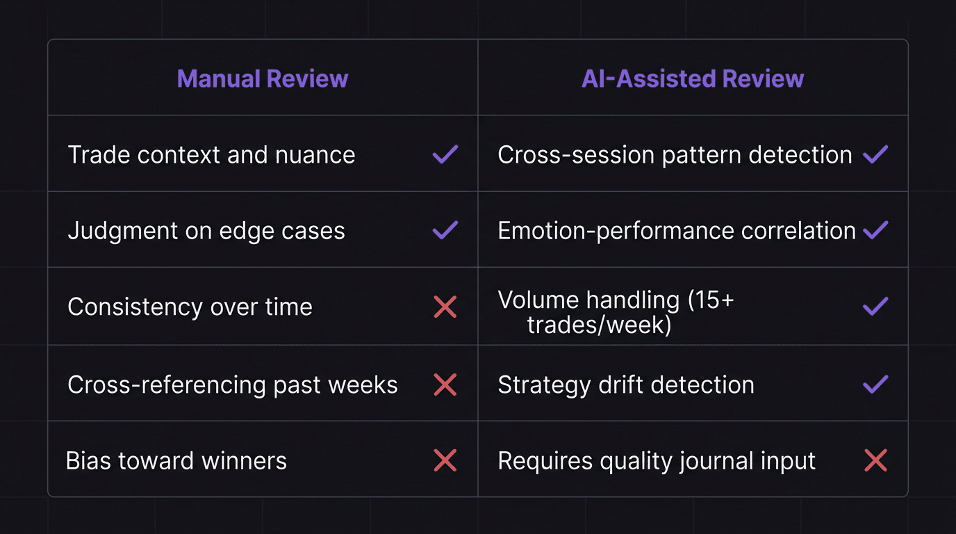 Comparison table showing manual review strengths and weaknesses versus AI-assisted review strengths and weaknesses