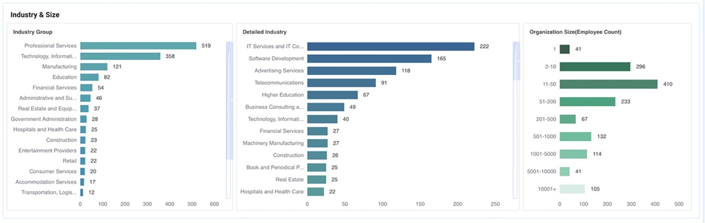 Side-by-side b2b data analytics