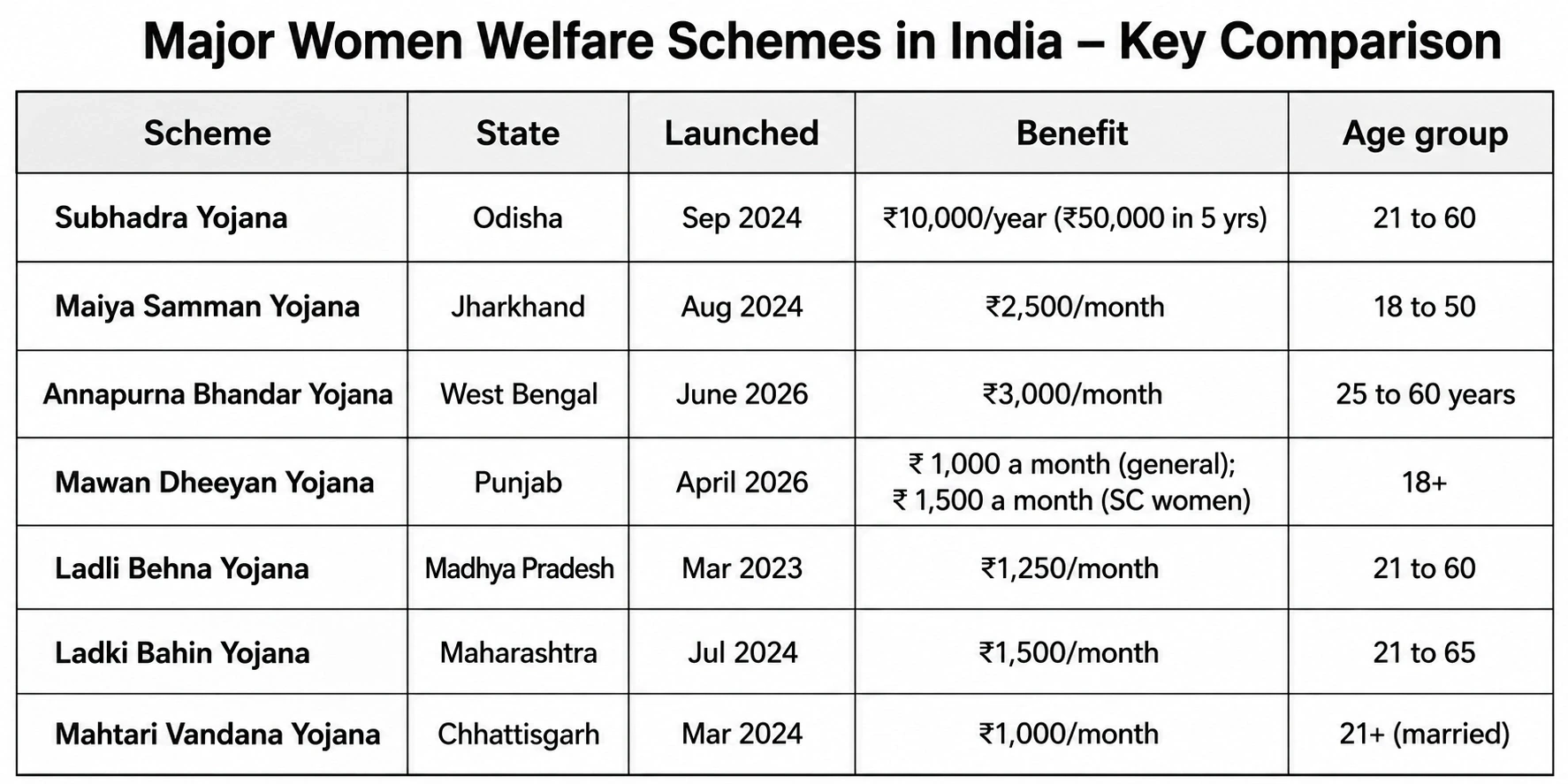 Table comparing annual equivalent cash transfer amounts for women welfare schemes across Indian states 2026