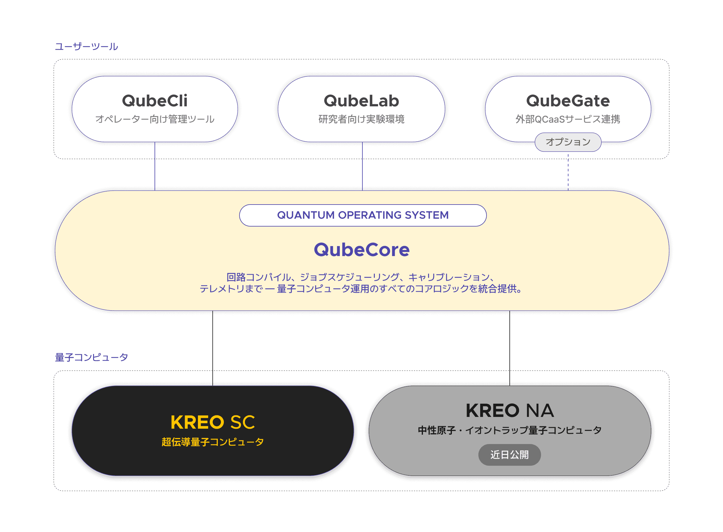 SDTの20量子ビット超電導量子コンピュータ KREOが提供する量子ソフトウェア構成