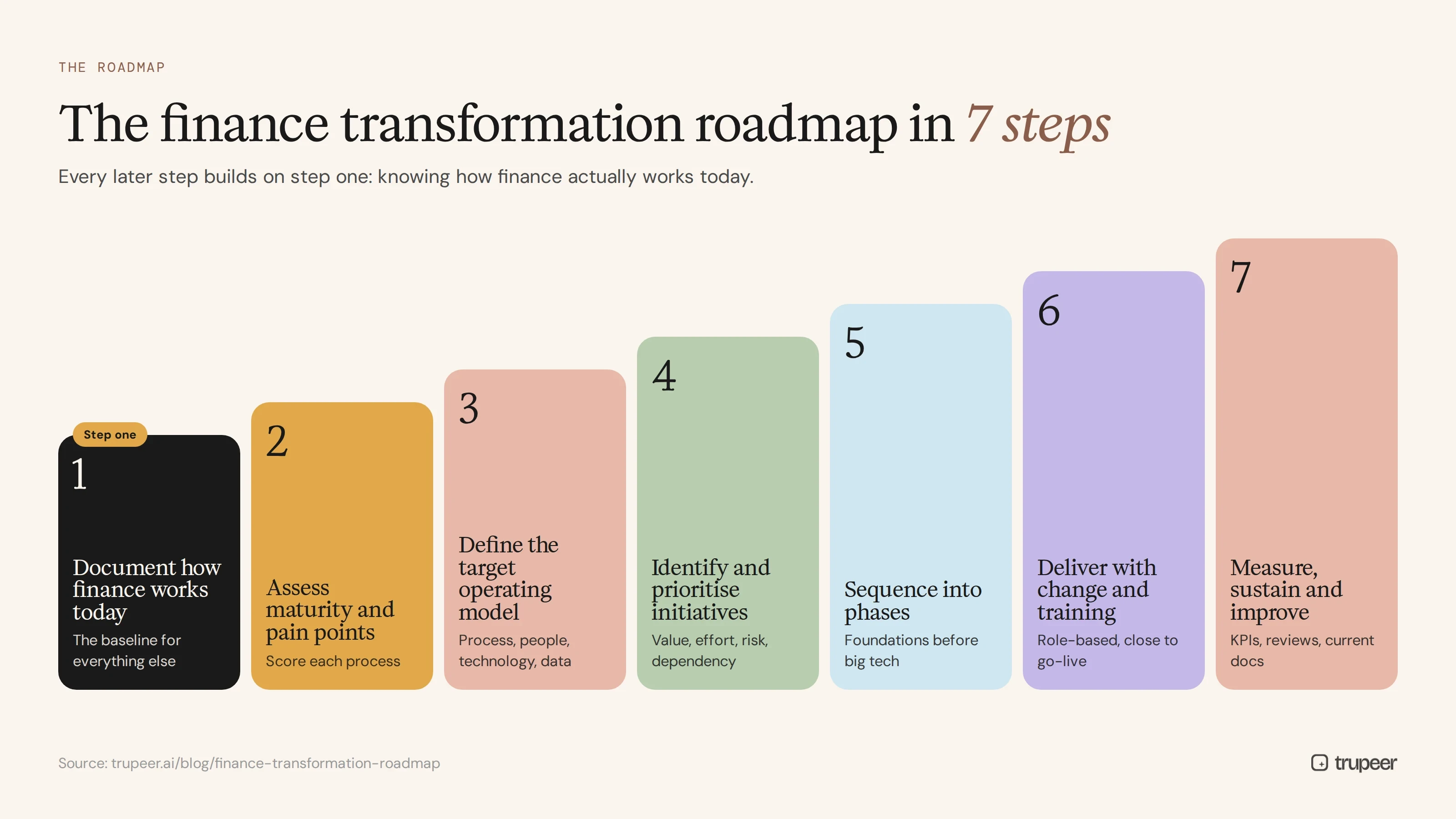 Finance transformation roadmap in seven steps, starting with documentation