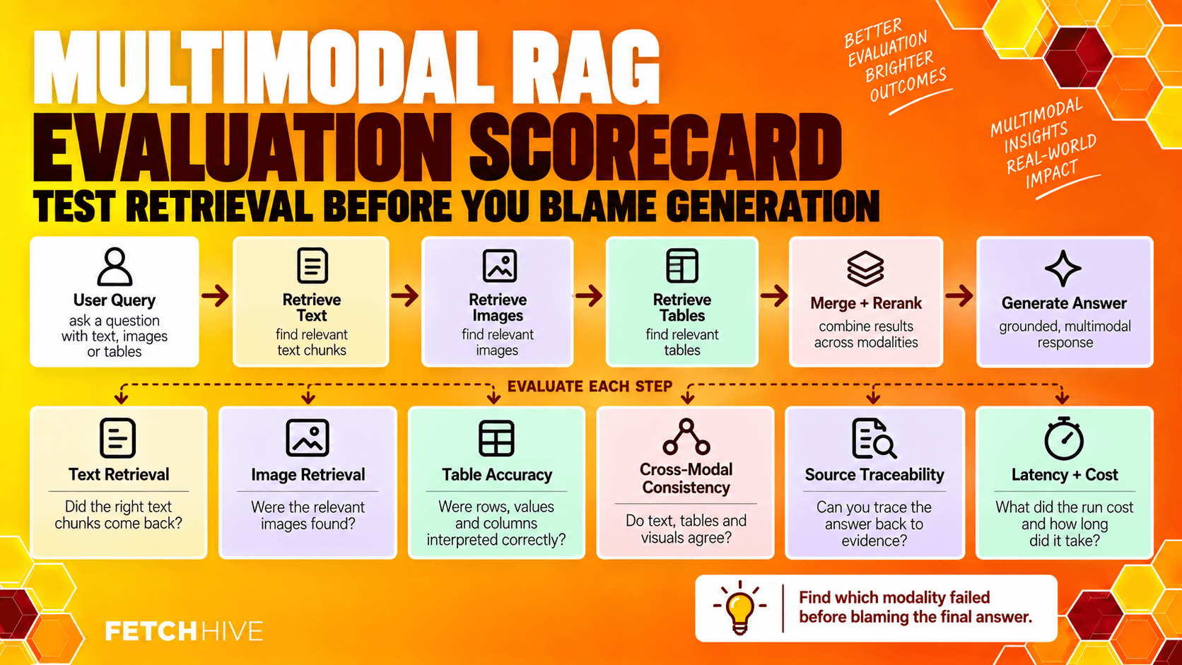 Multimodal RAG Evaluation Scoreboard