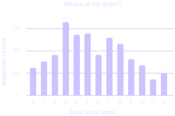 A graph showing how many tickets related to Where Is My Order queries received each day since order