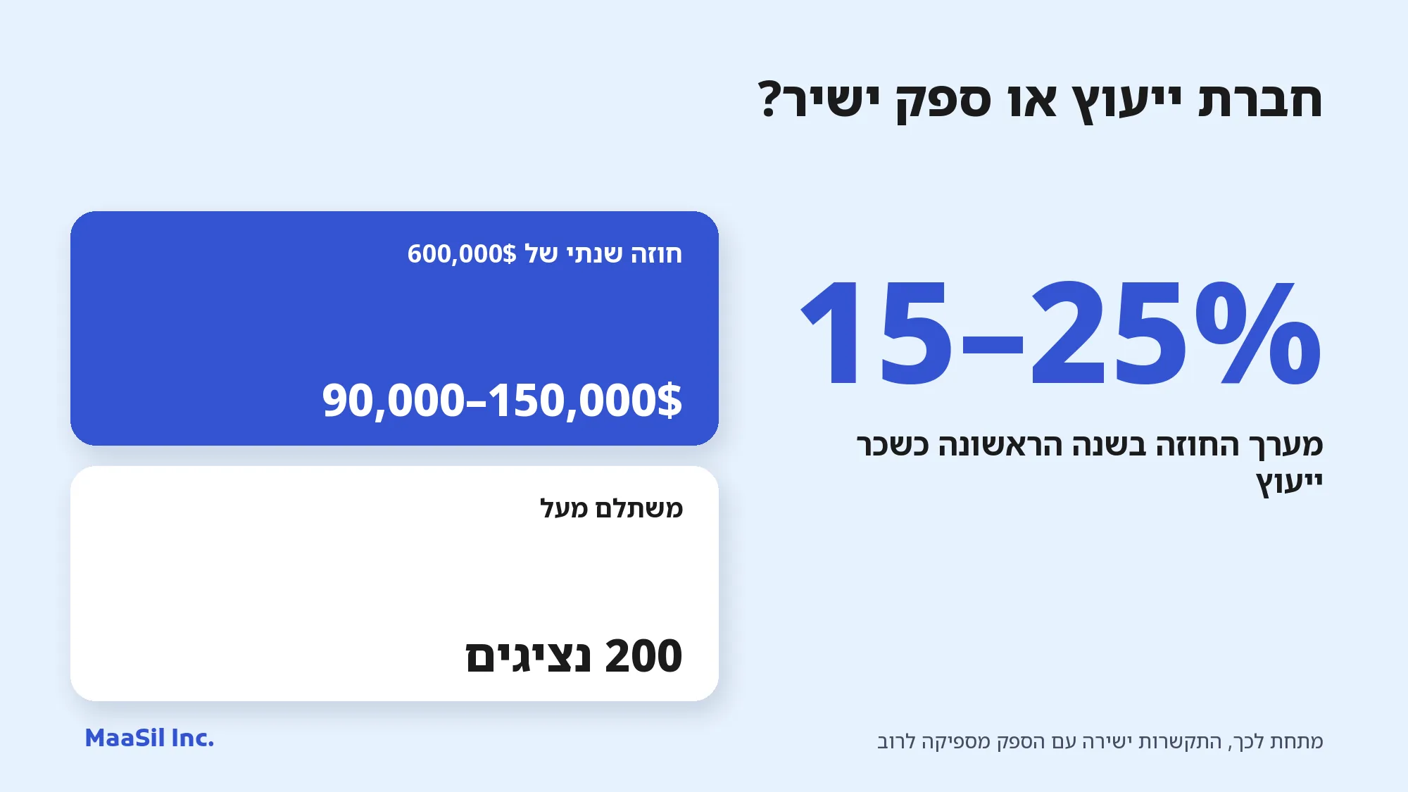 אינפוגרפיקה: חברות ייעוץ גובות 15–25% מערך החוזה בשנה הראשונה, 90,000–150,000$ על חוזה של 600,000$
