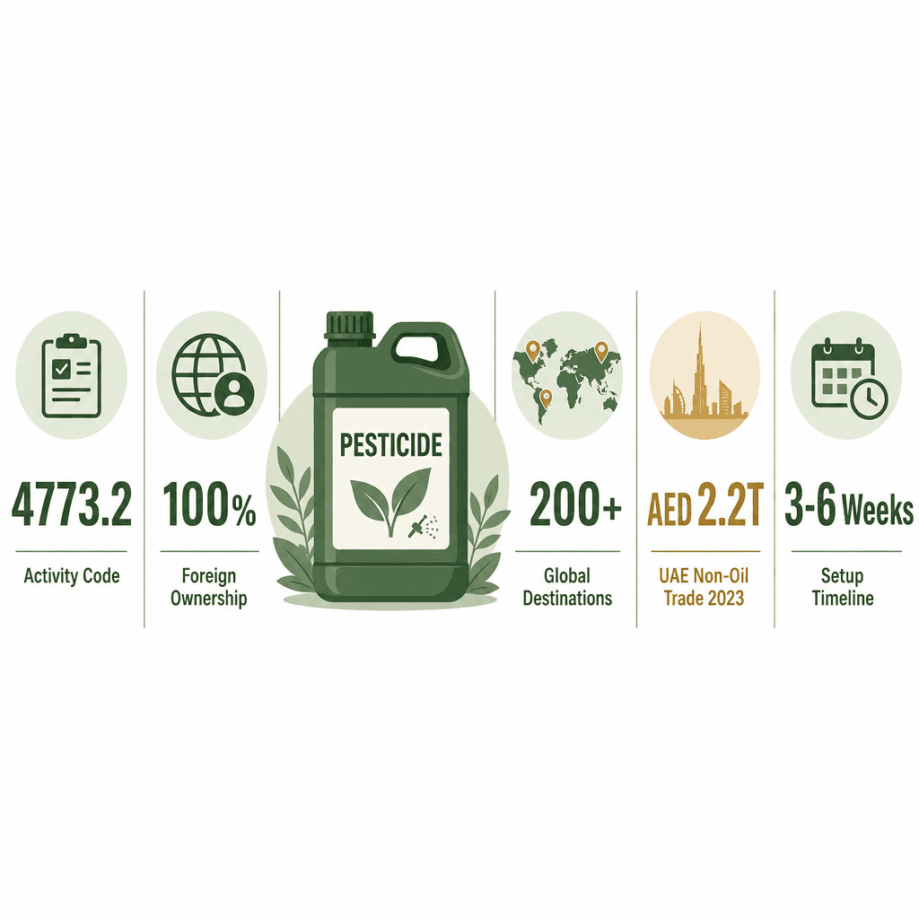 Infographic: Start a Agricultural Pesticides Trading Business in Dubai