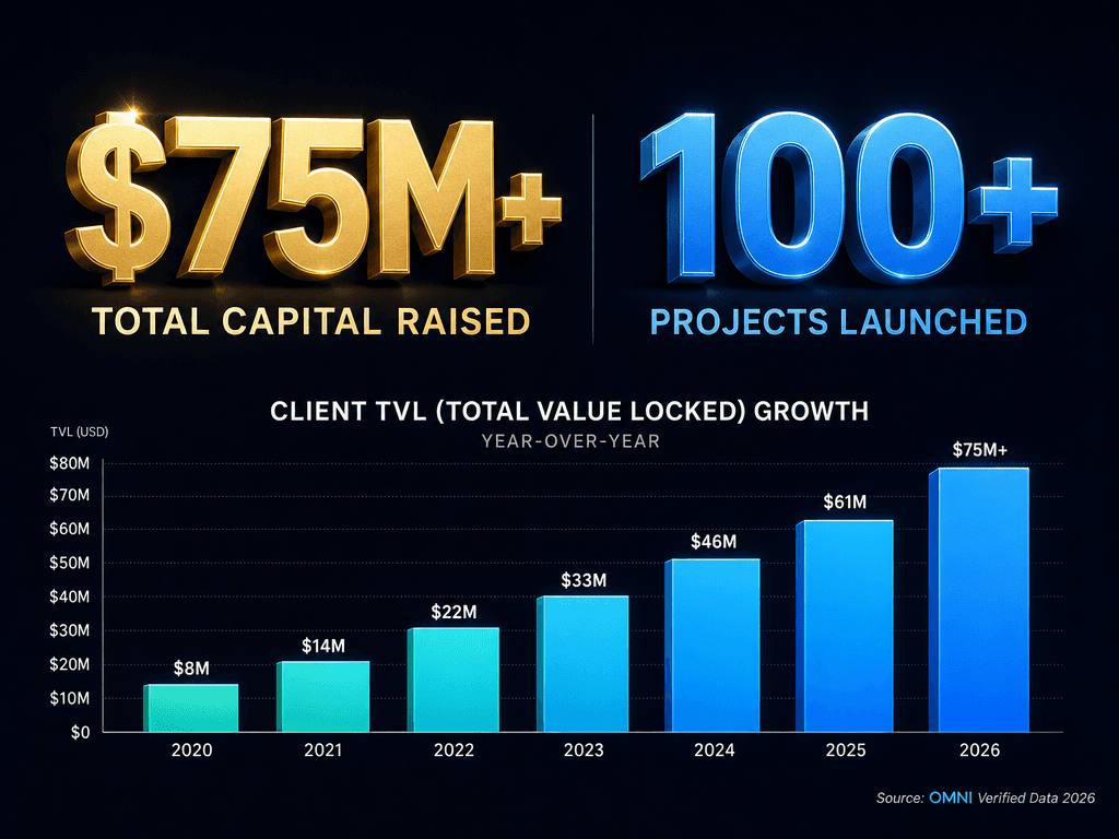 Performance data for OMNI Agency showing over $75 million raised and 100 plus projects launched in the Web3 and tech marketing space.