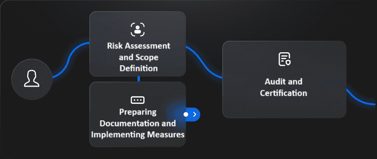 Workflows for secure access