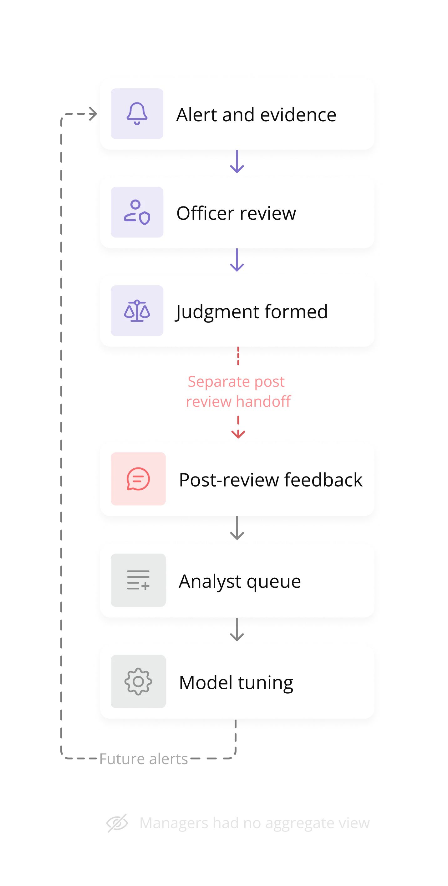UX flow diagram showing the compliance workflow for ML risk review at Behavox. Highlights a bottleneck between Compliance Officer and Behavox Analyst during model fine-tuning, illustrating inefficiencies in the feedback loop.