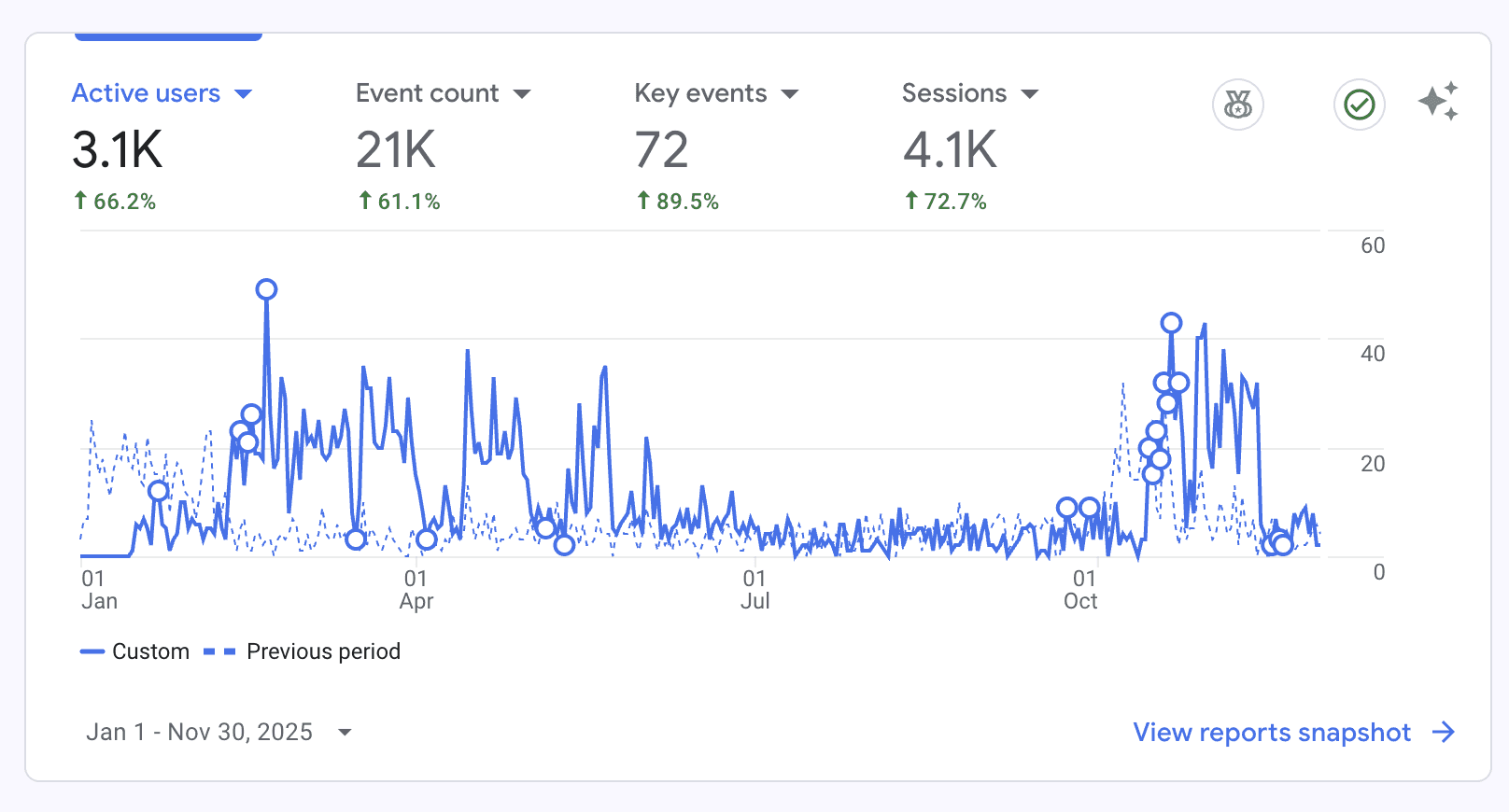 Линейна графика от Google Search Console, показваща стабилно подобрение в средната позиция на местен бизнес в София от януари до ноември 2025 г., достигайки средна позиция 8.6.