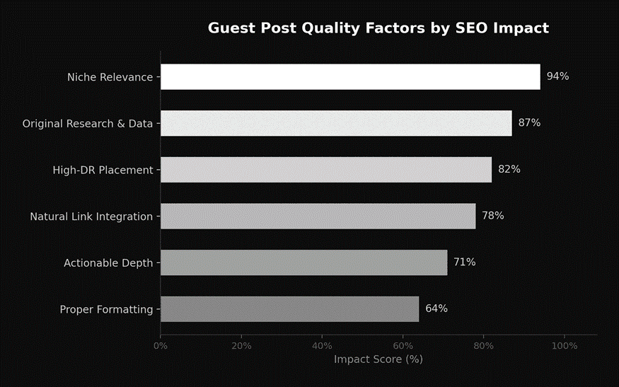 Guest post quality factors