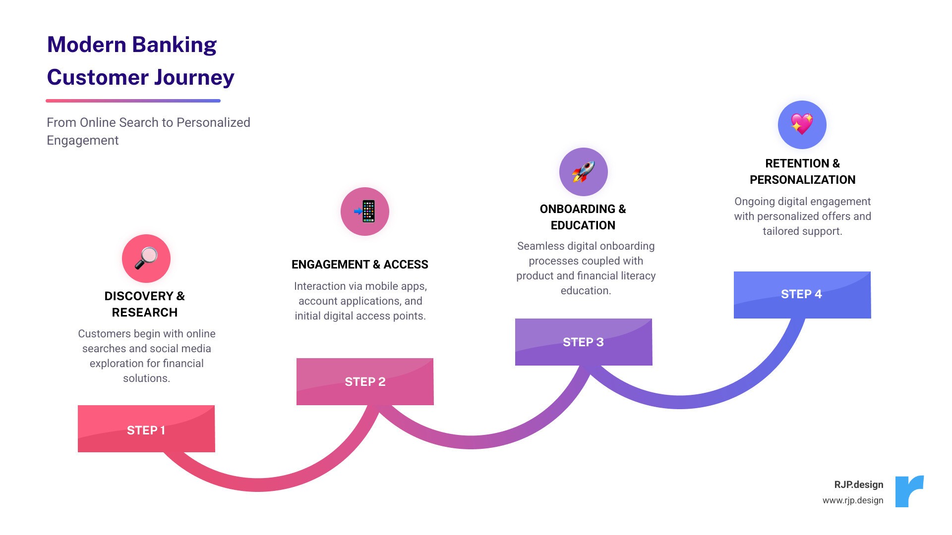 infographic showing the modern banking customer journey from online search through social media research, mobile app download, account application, product education, digital onboarding, and ongoing engagement with personalized offers - digital marketing solutions for banks infographic step-infographic-4-steps