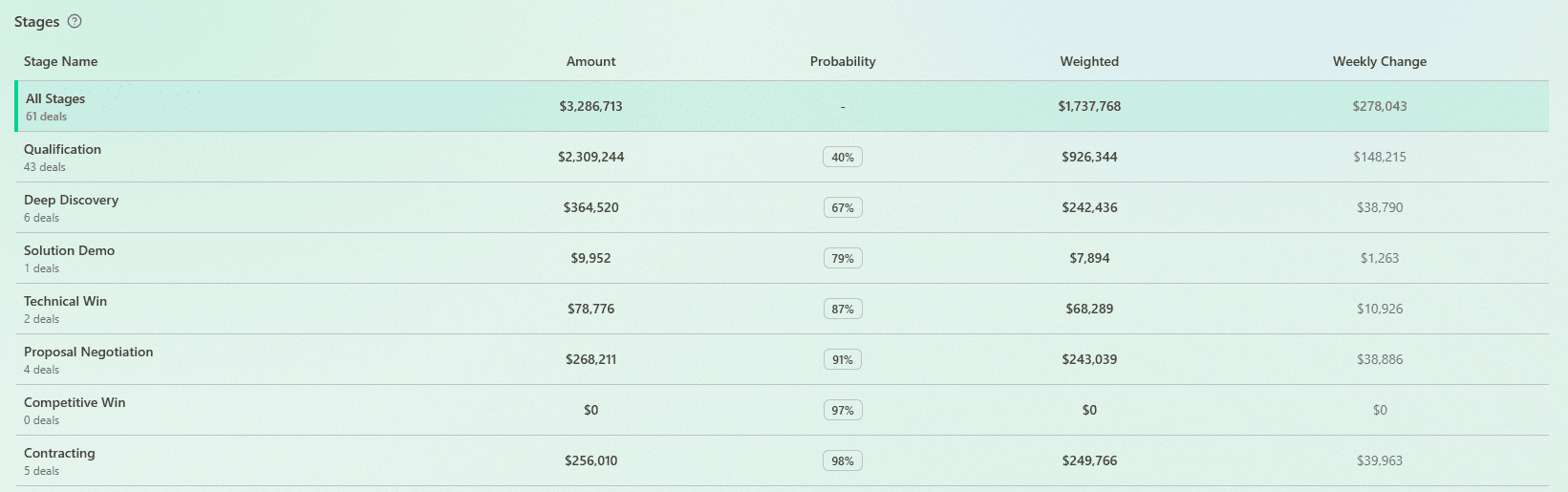 Weighted Pipeline Forecast