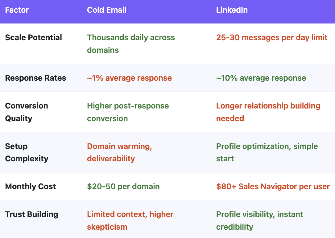 cold email and LinkedIn outbound comparison