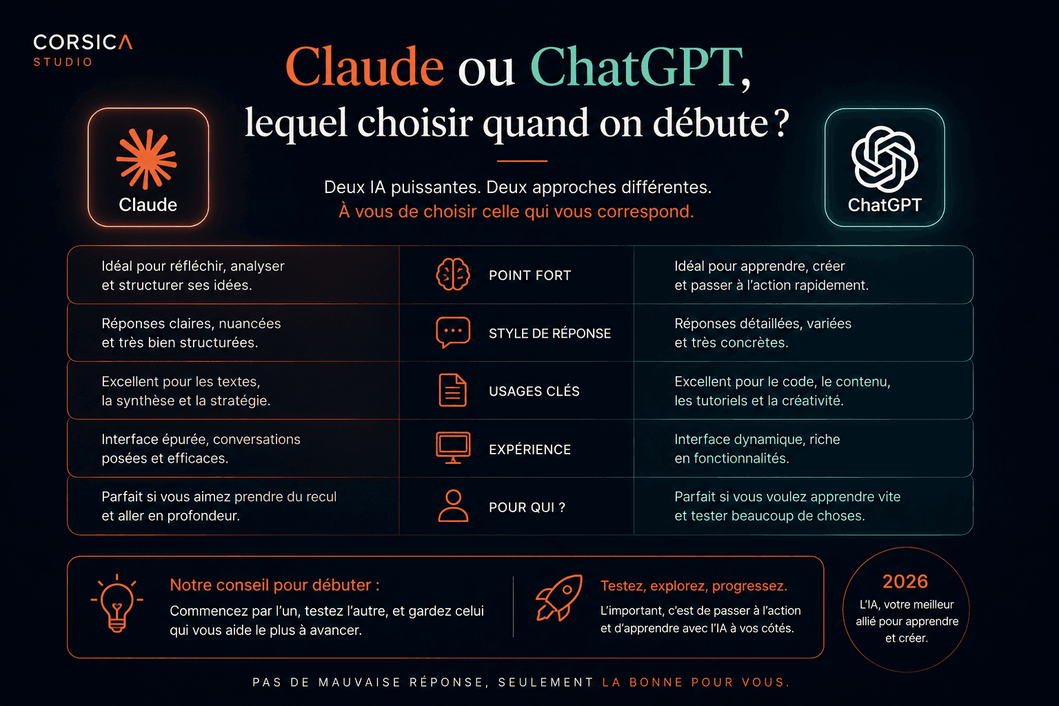 Claude ou ChatGPT : lequel choisir quand on débute en 2026