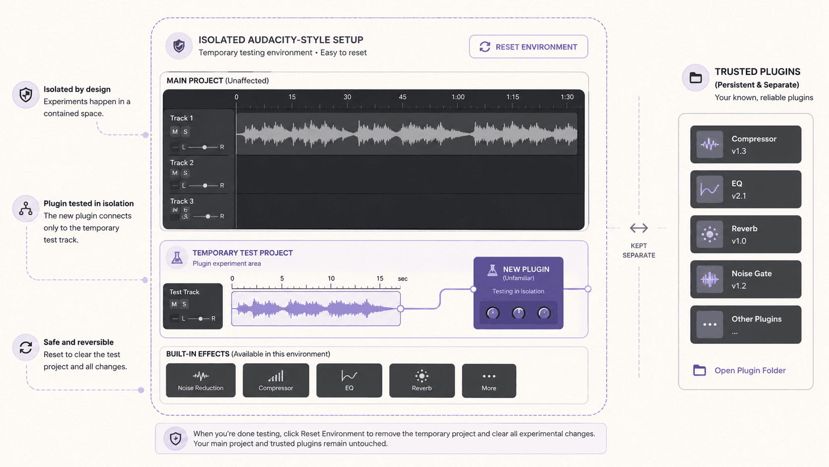 Isolated Audacity testing environment for evaluating an unfamiliar plugin without affecting the main project or trusted plugins.
