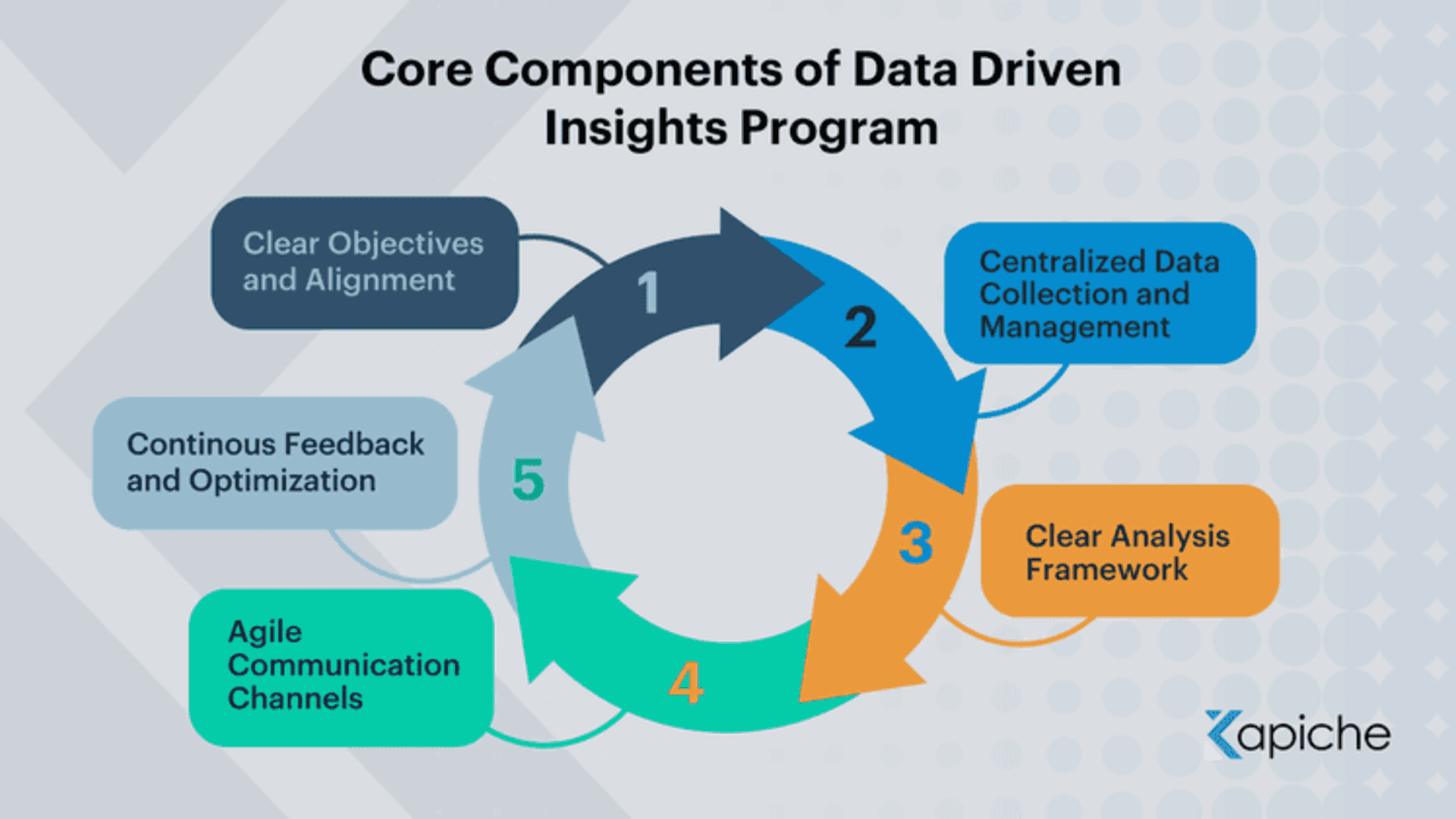 Core Components of Data Driven Insights Program