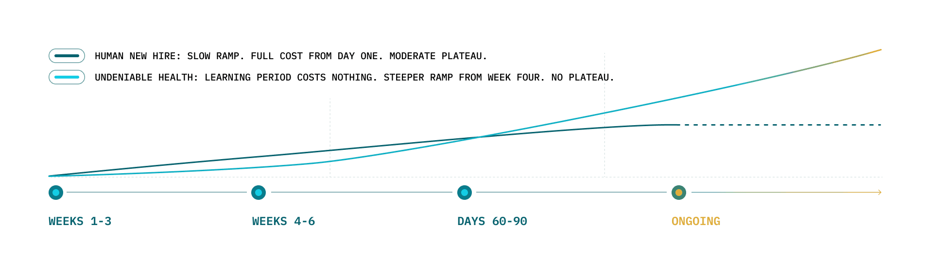 Line chart showing claims worked per week rising from zero to peak volume over 12 weeks, with growing dots representing accumulated payer knowledge along the curve.