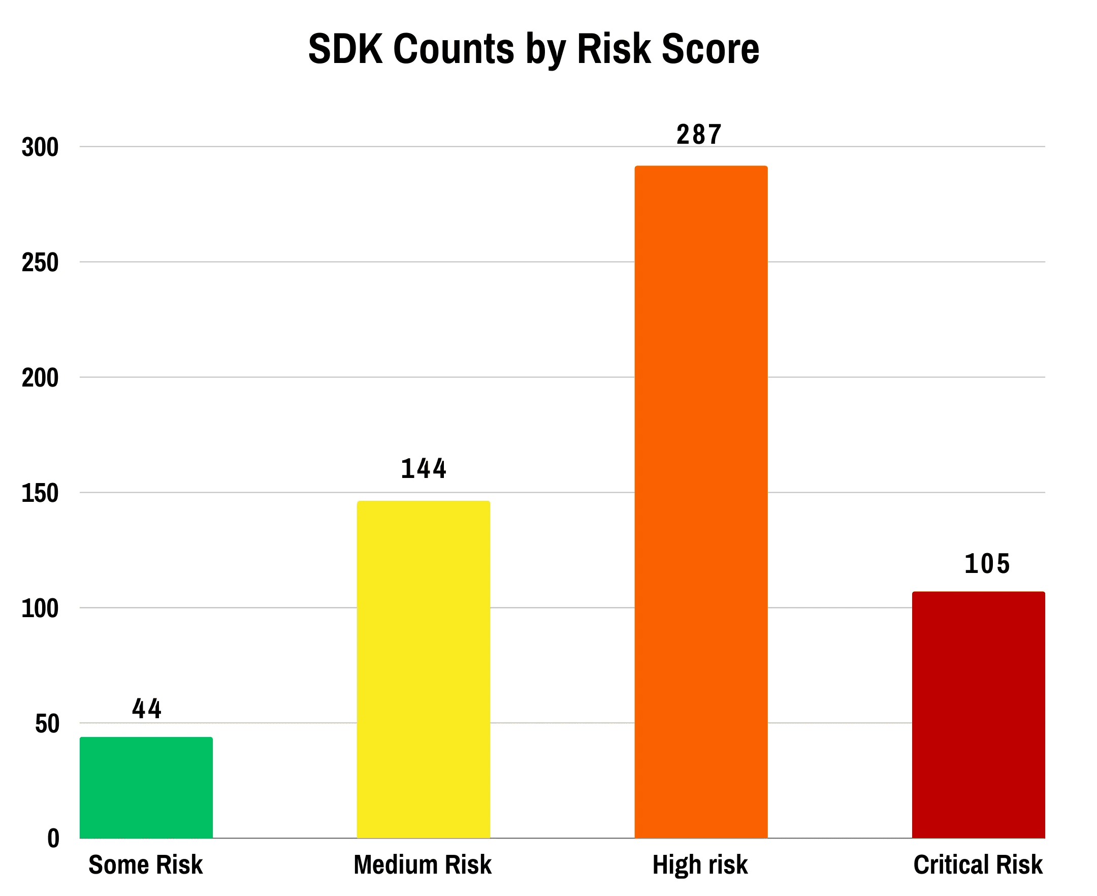 Figure two below shows the breakdown of the 583 SDKs in our database by risk score.