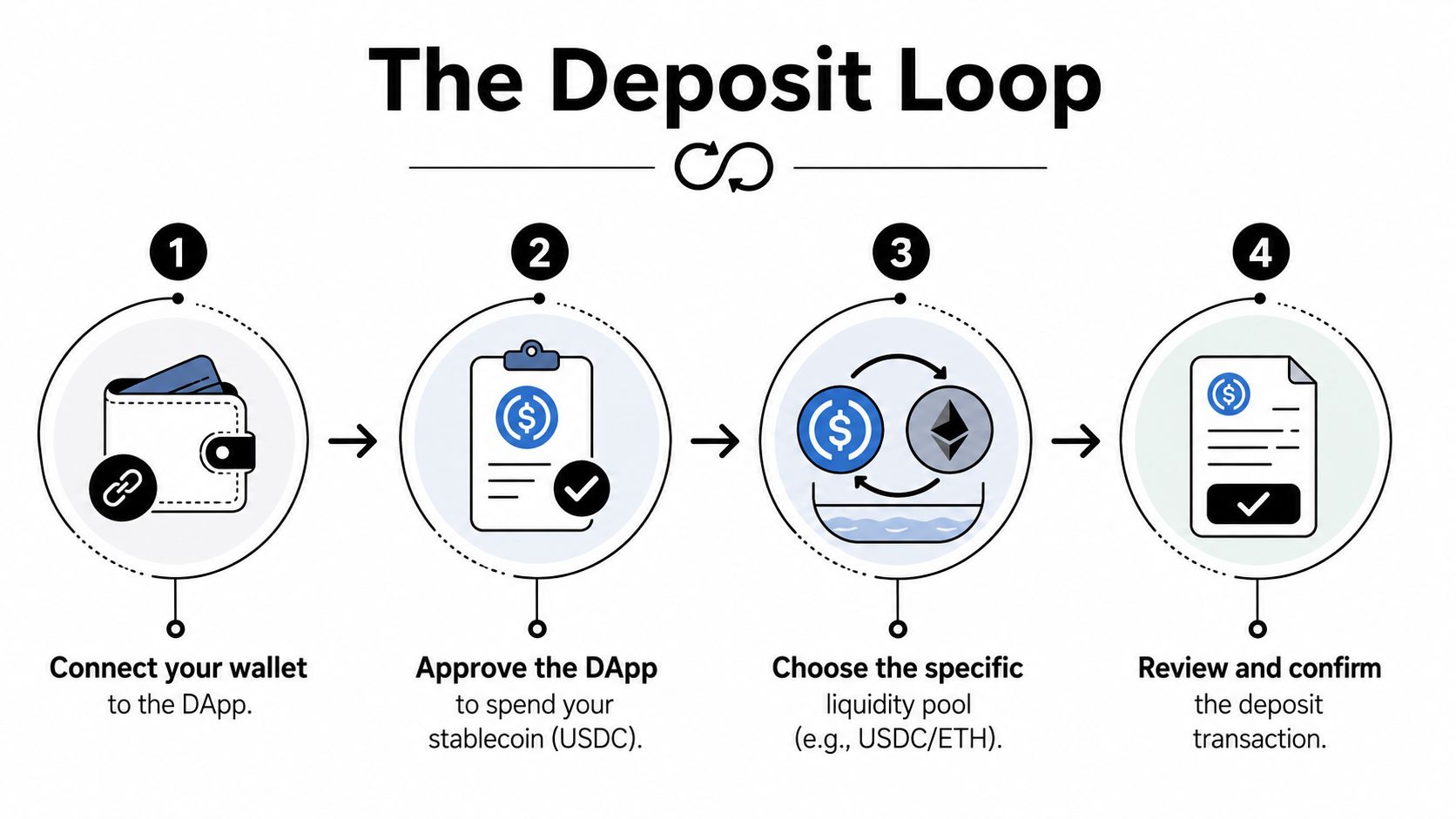 A step-by-step infographic titled The Deposit Loop showing the process of depositing assets into a liquidity pool.