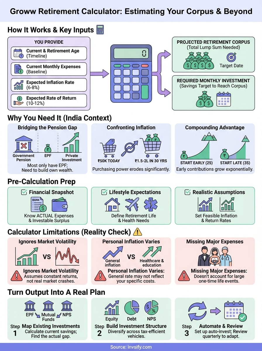 groww retirement calculator infographic