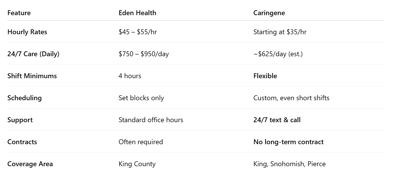 Eden Health vs. Caringene: 2025 Comparison Table