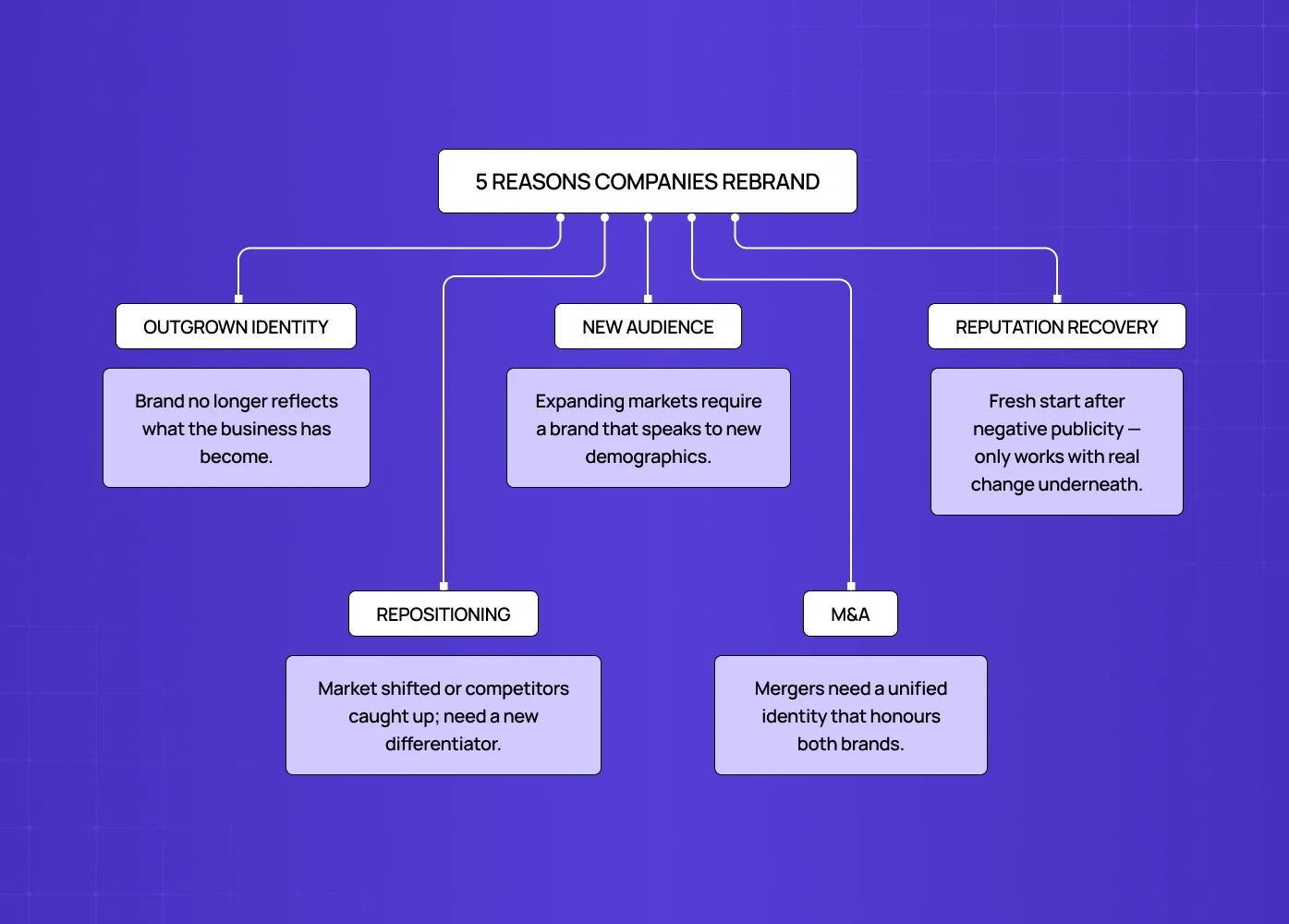 Flowchart showing five reasons companies rebrand: outgrown identity, new audience, repositioning, M&A, and reputation recovery.