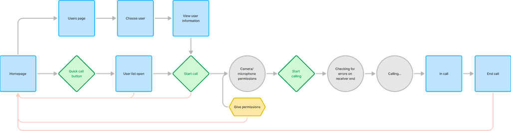 Flowchart of the steps needed for starting a new call.