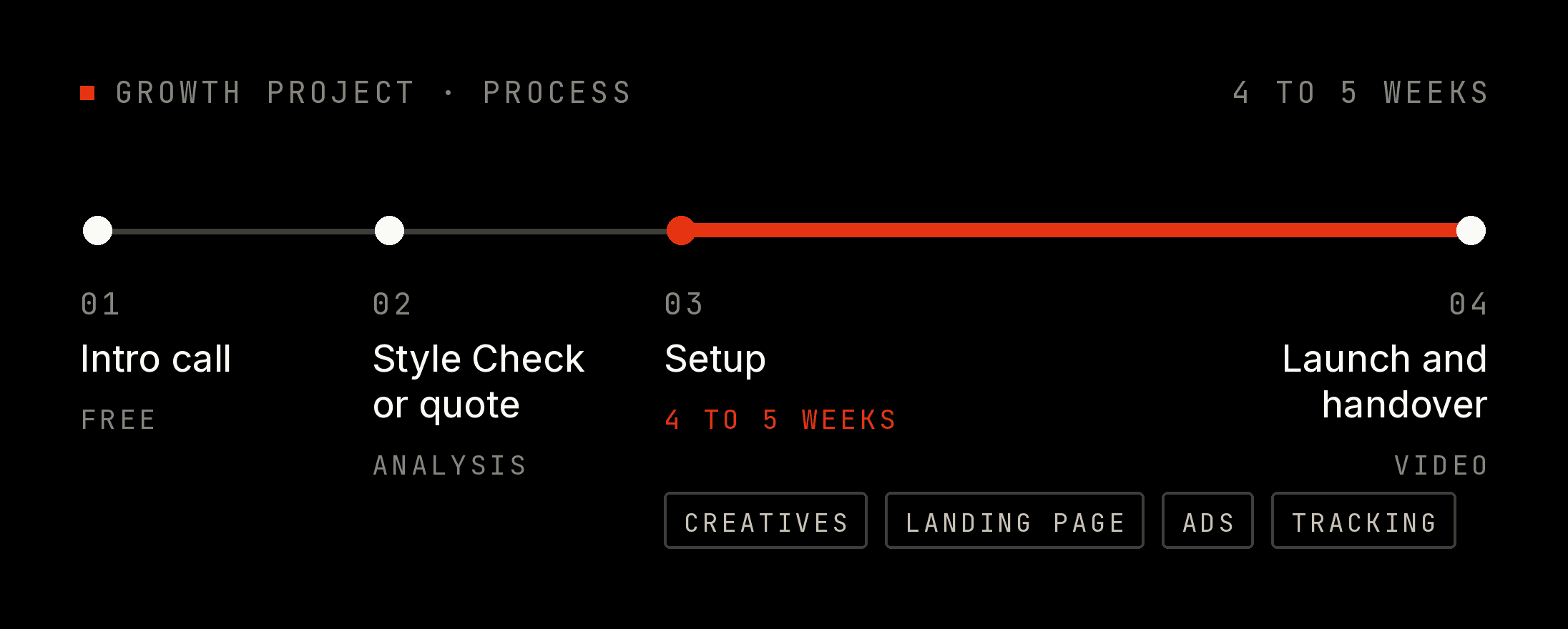The Growth Project in four steps from intro call to handover; the setup takes 4 to 5 weeks