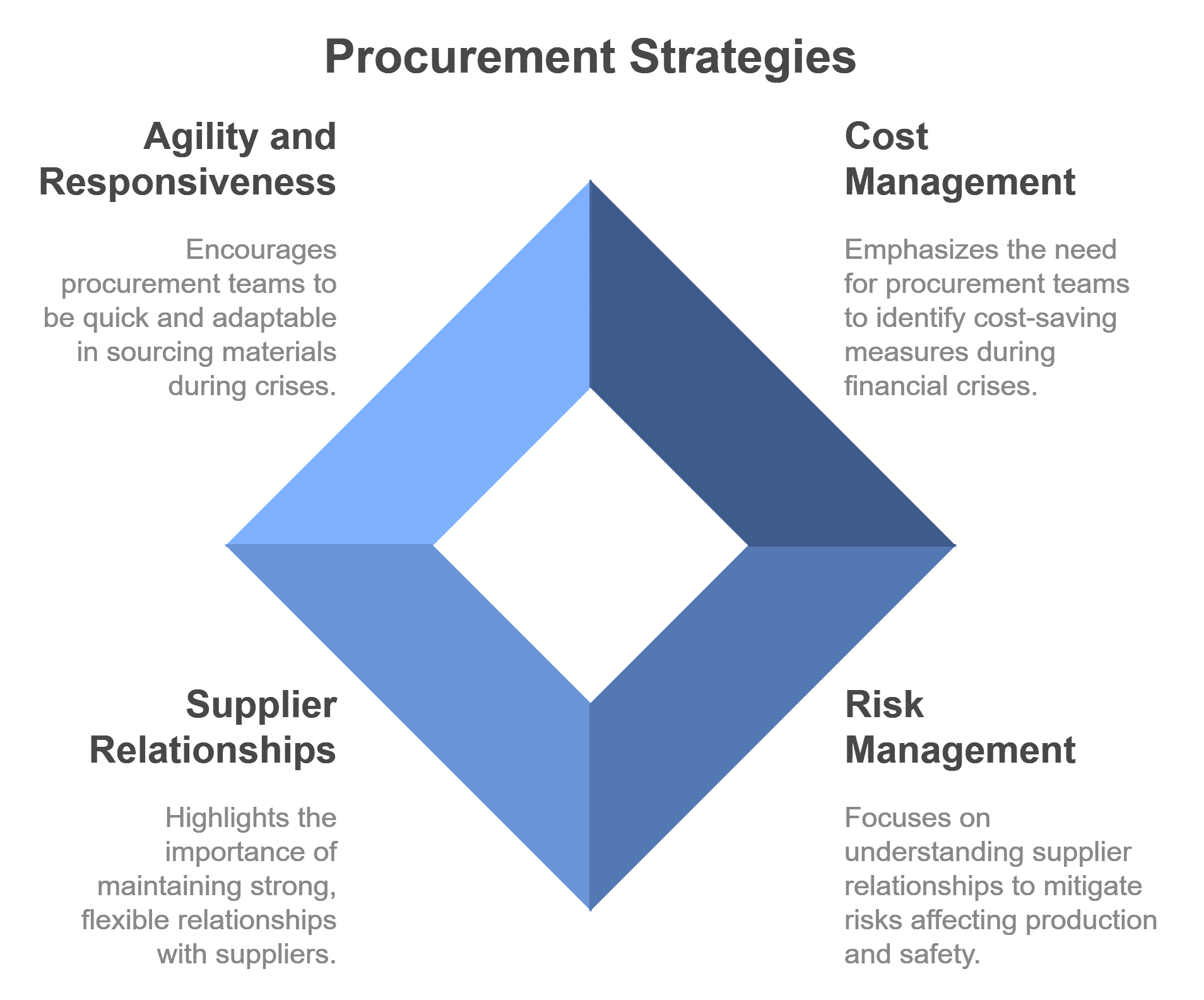 a diagram about procurement strategies