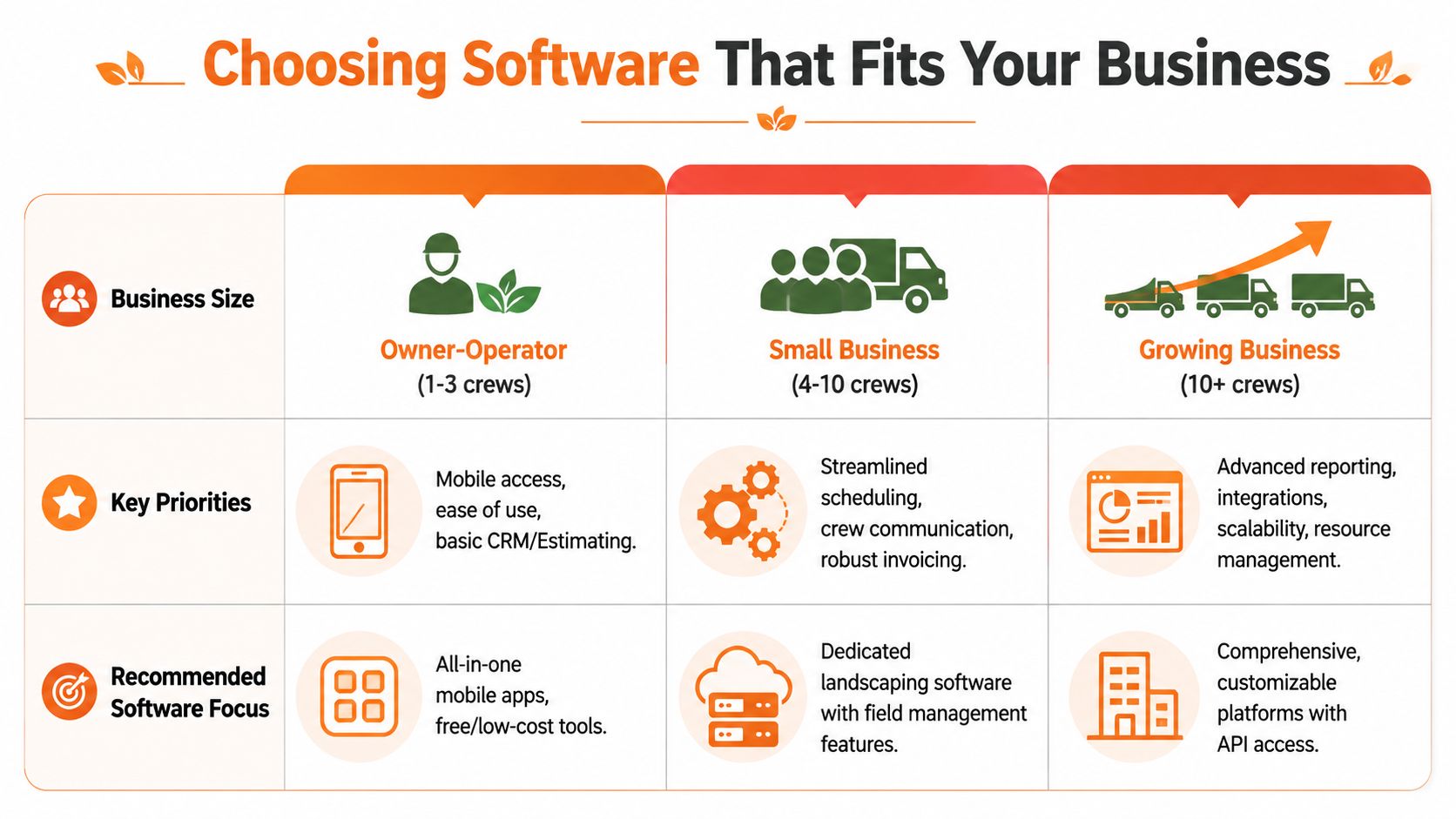 An infographic comparing software needs for landscaping businesses based on company size and specific operational priorities.