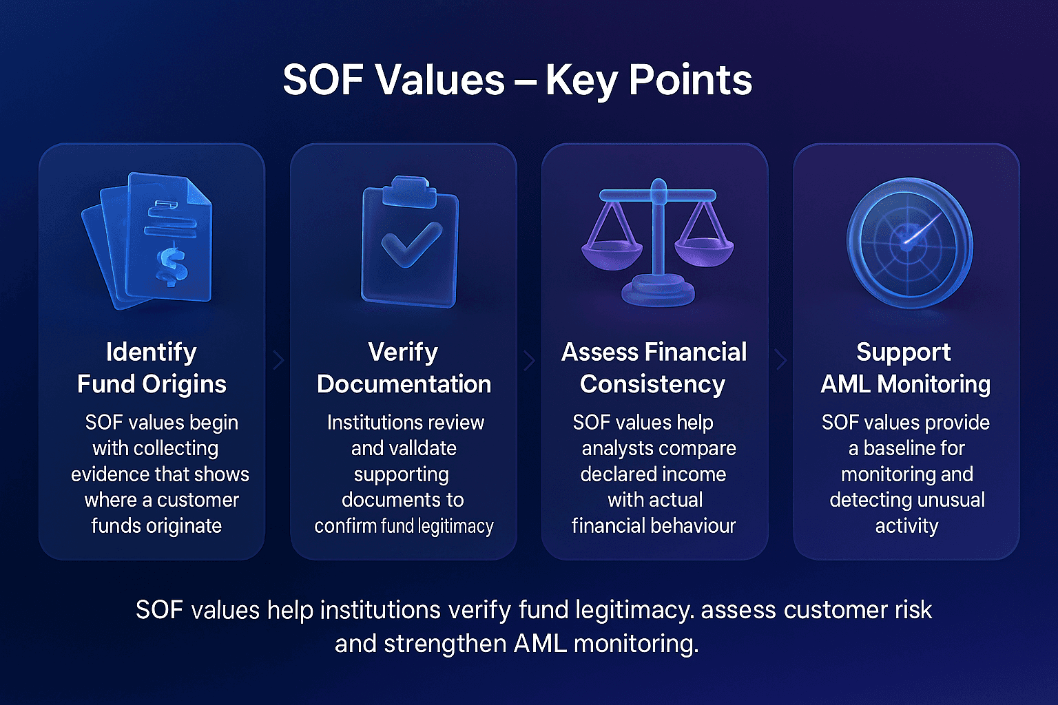 Infographic showing four cards that explain SOF values, with centred text and glossy 3D icons for fund origins, document verification, financial consistency and AML monitoring on a blue to purple Facctum gradient background.