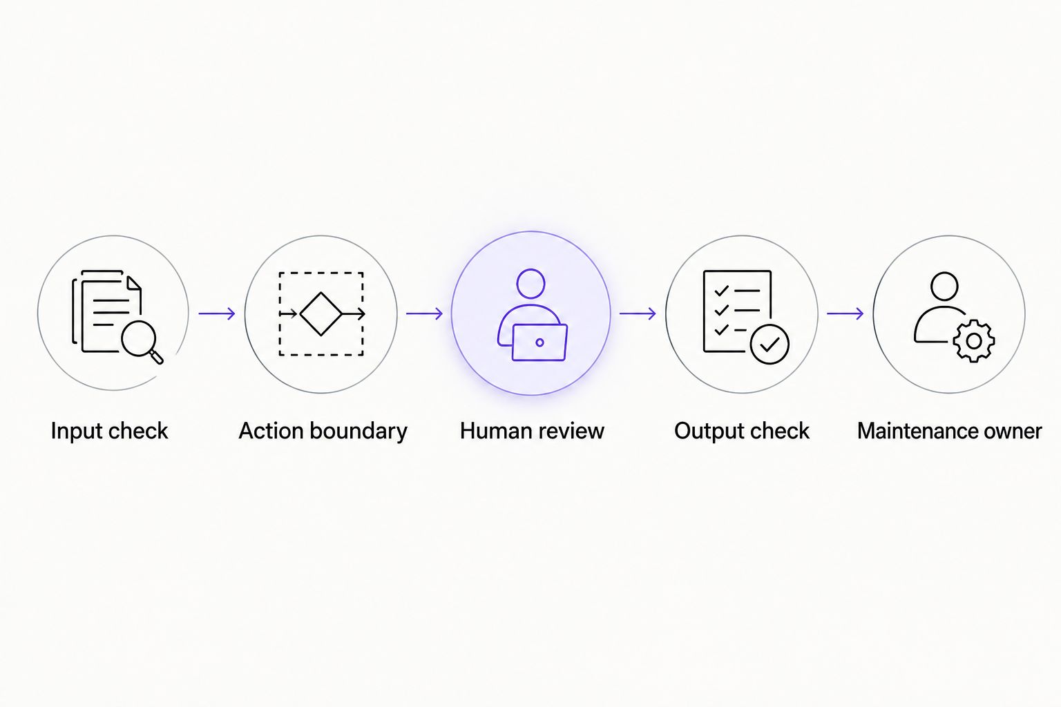 Workflow evaluation from checking inputs through assigning a maintenance owner