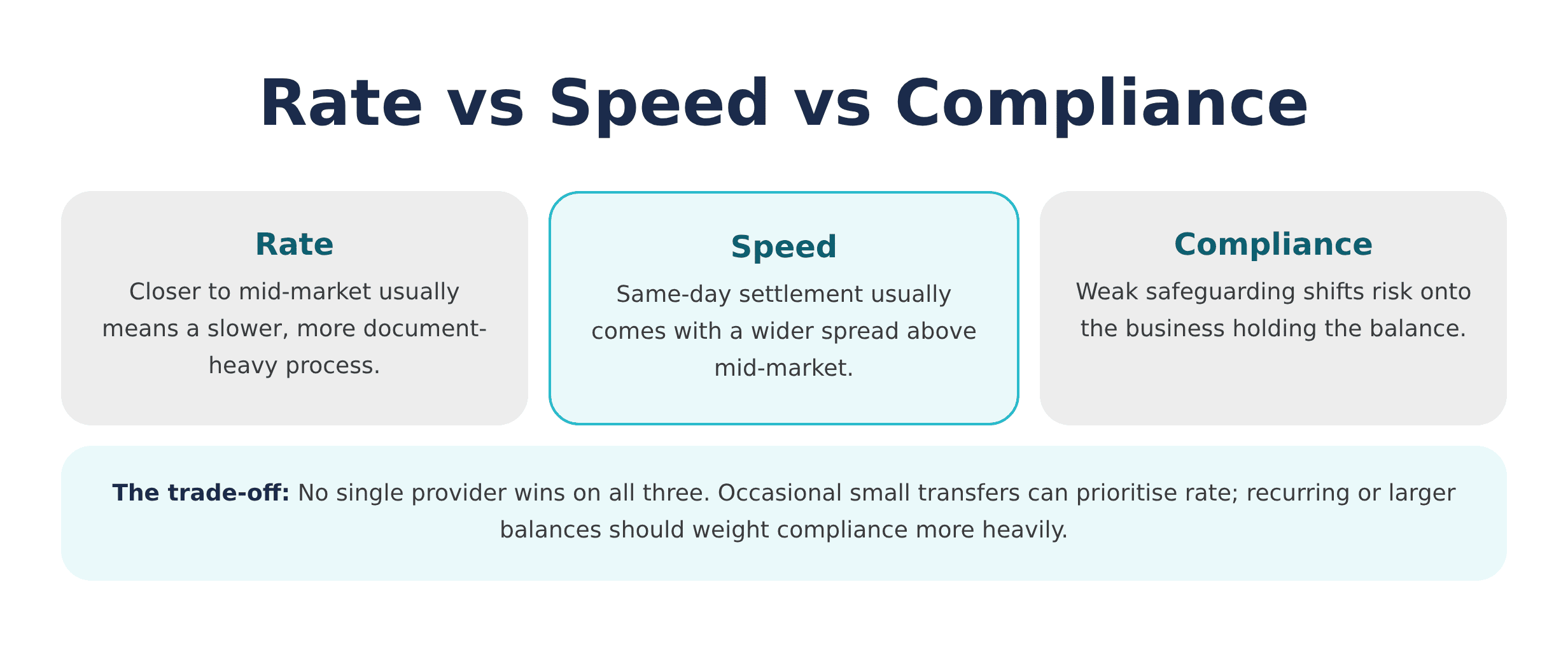 Rate-Speed-Compliance Trade-off Chart 