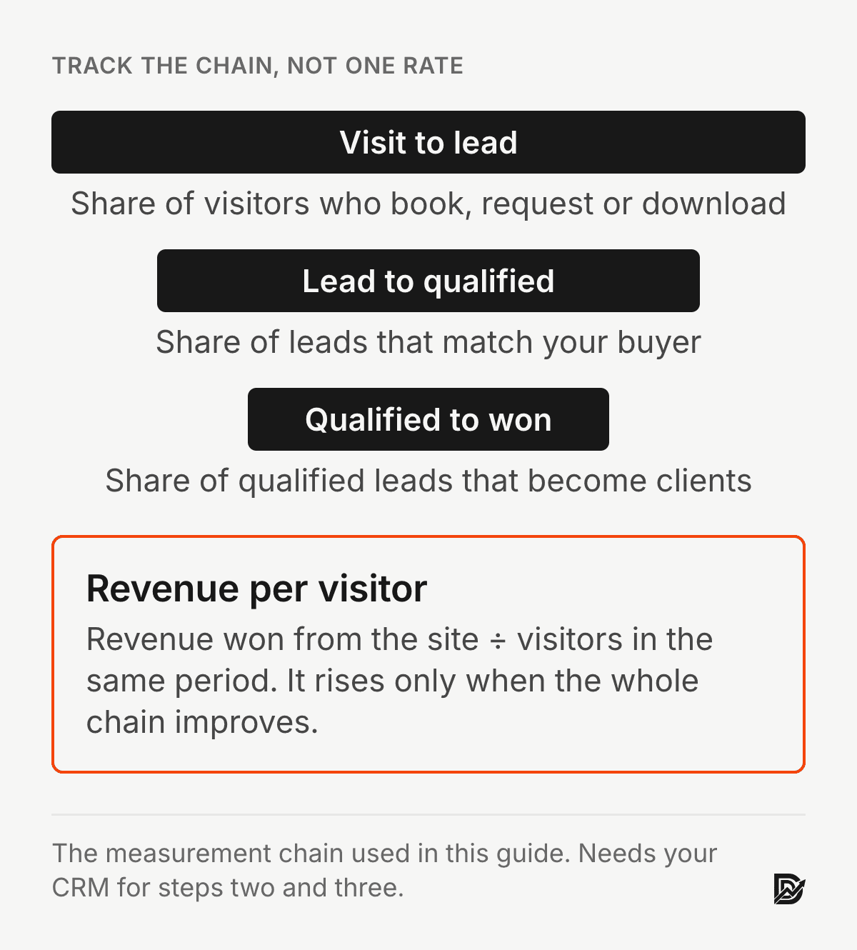 Diagram: track three rates in a row, visit to lead, lead to qualified and qualified to won, then revenue per visitor, which rises only when the whole chain improves