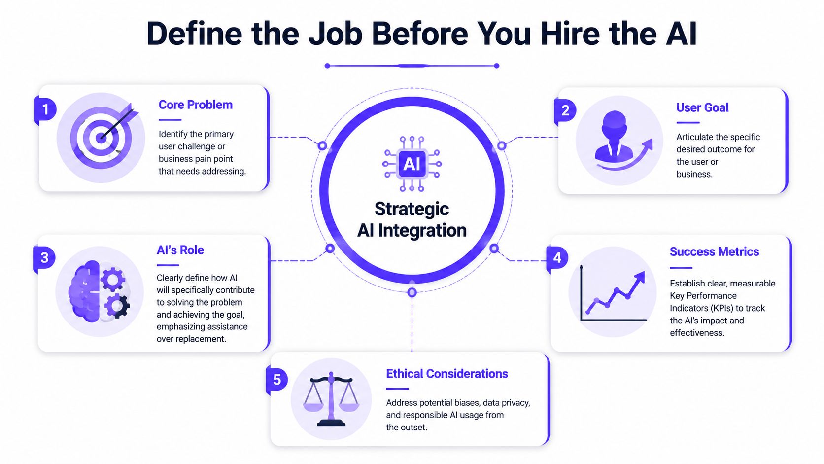 A strategic infographic outlining five essential steps to define and integrate AI solutions effectively into business workflows.
