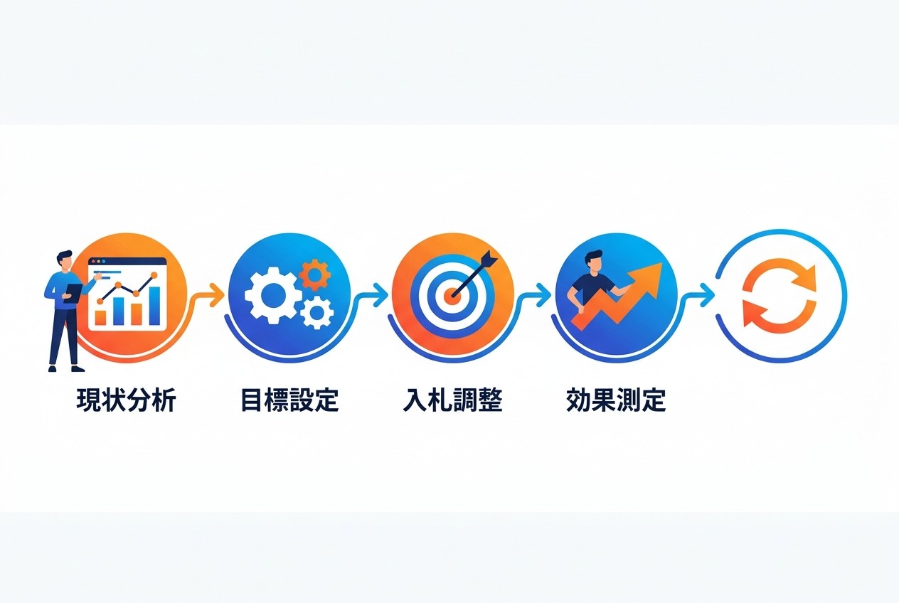 CPC最適化の5ステップ。現状分析→目標設定→入札調整→効果測定→継続改善のサイクルを2週間単位で回すことで、安定したパフォーマンス向上を実現できる。