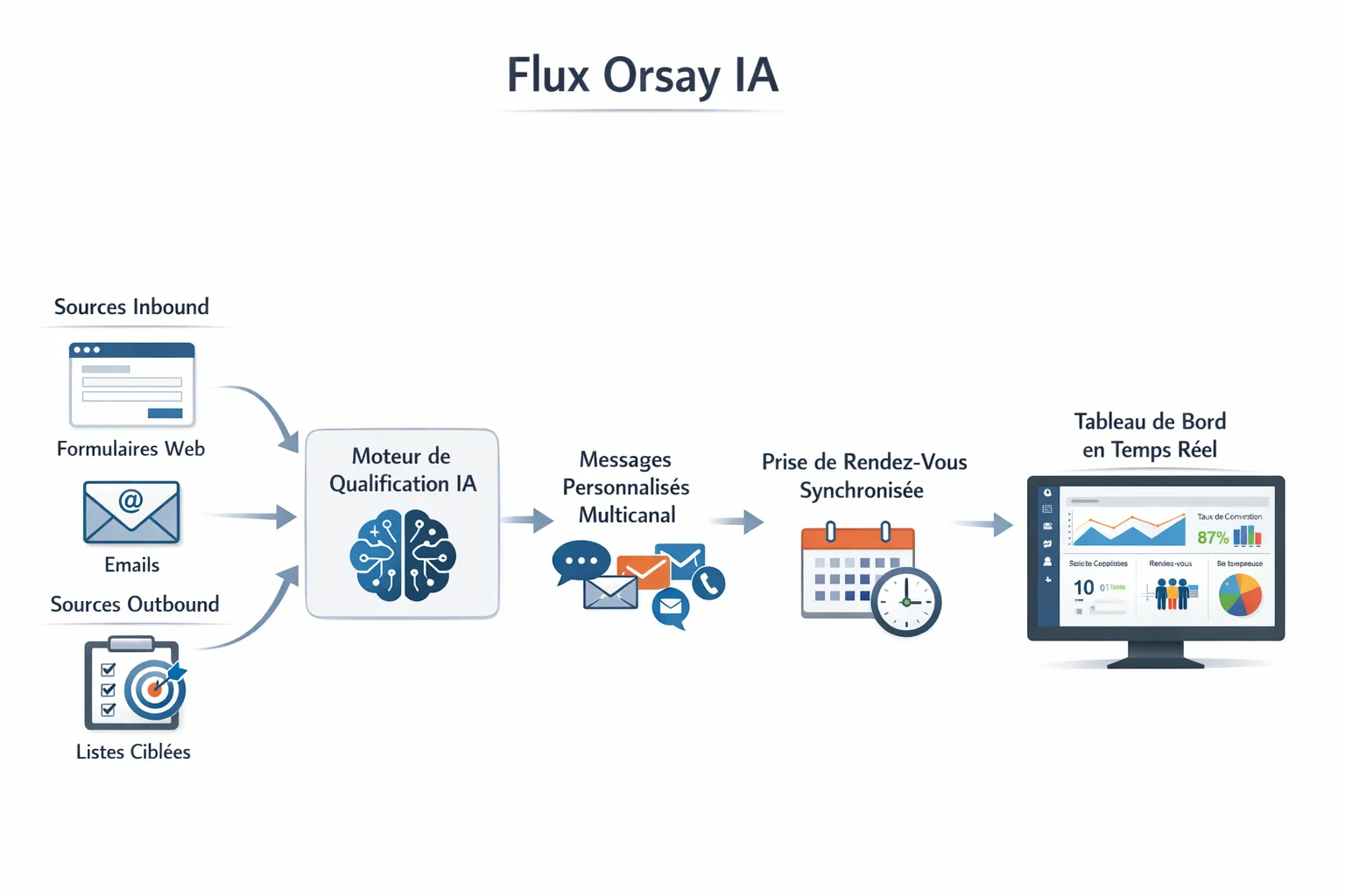 Schéma simple du flux Orsay IA: sources inbound (formulaires web, emails) et outbound (listes ciblées) vers un moteur de qualification IA, génération de messages personnalisés multicanal, puis prise de rendez‑vous synchronisée avec un calendrier, le tout supervisé par un tableau de bord en temps réel.