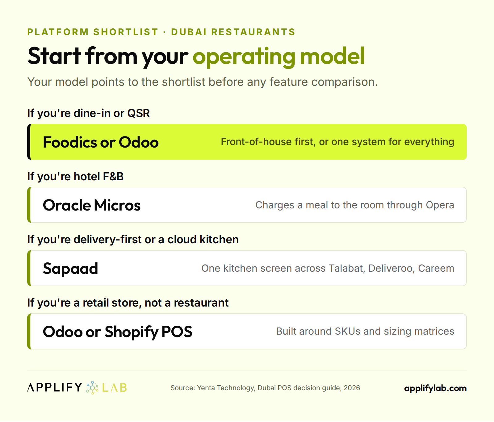 Which platform fits a Dubai restaurant's model: Foodics or Odoo, Oracle Micros, Sapaad, or Odoo/Shopify POS
