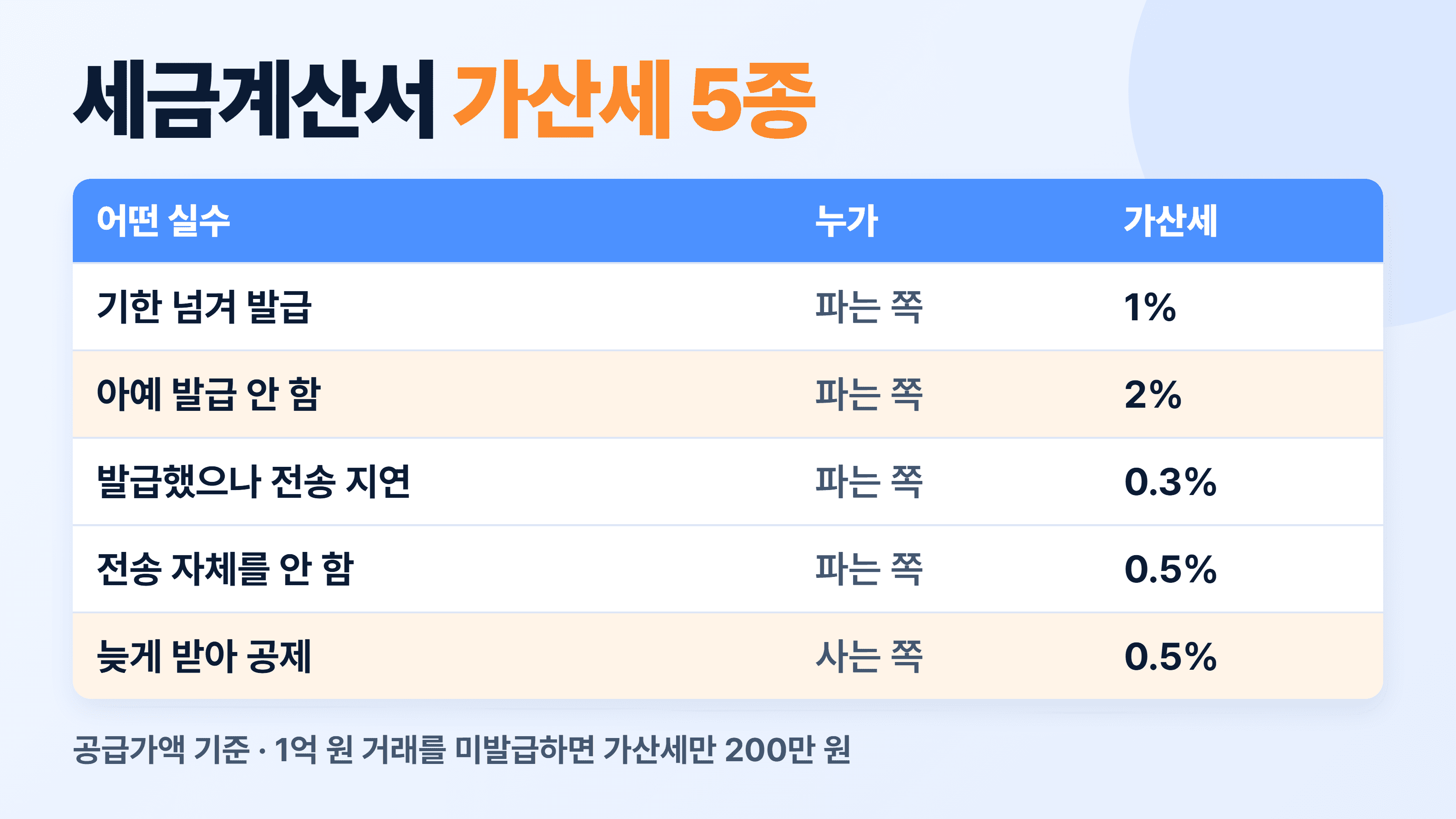 마감일을 넘기면 가산세